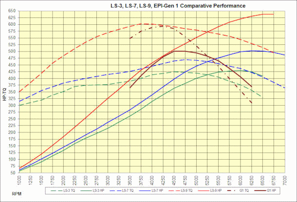 Eaton 4-Lobe Supercharger